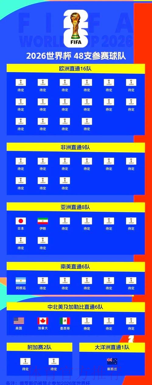 2026世界杯参赛球队准不准